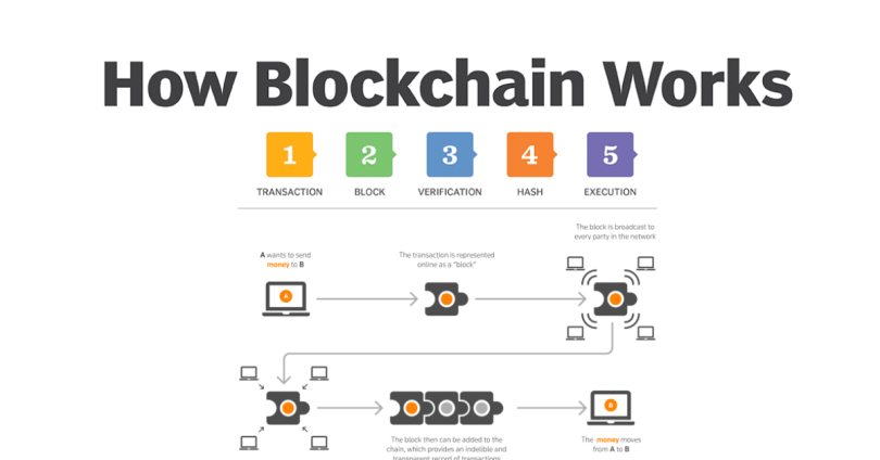 how blockchain works